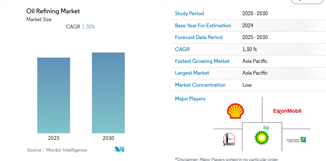 Oil Refining Market