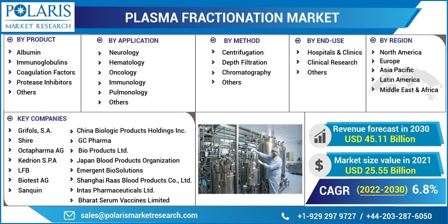 Plasma Fractionation Market