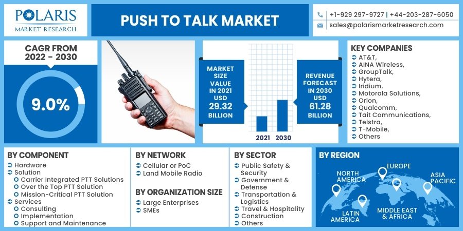 Push-to-Talk (PTT) Market