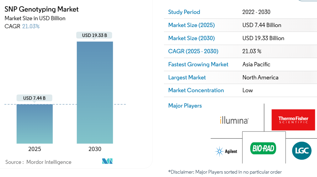 SNP Genotyping Market