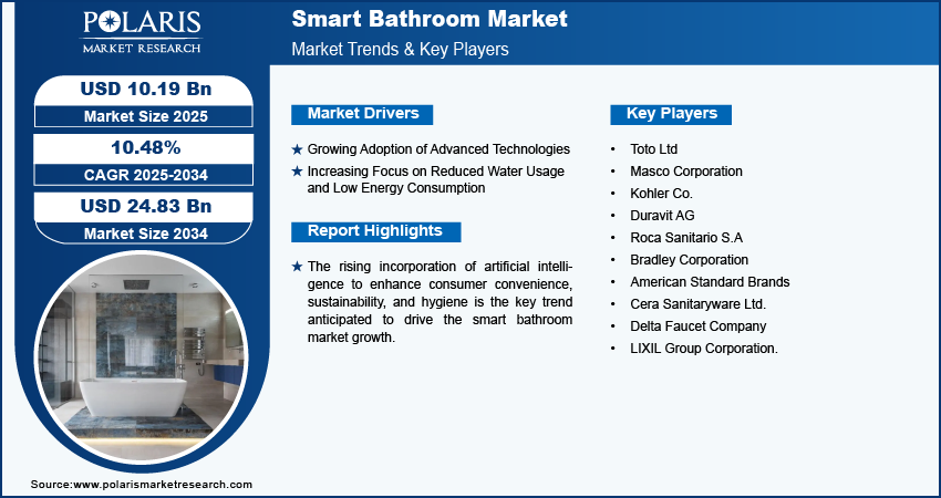 Smart Bathroom Market