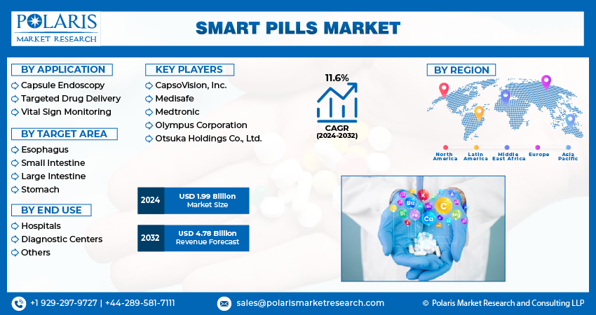 Smart Pills Market