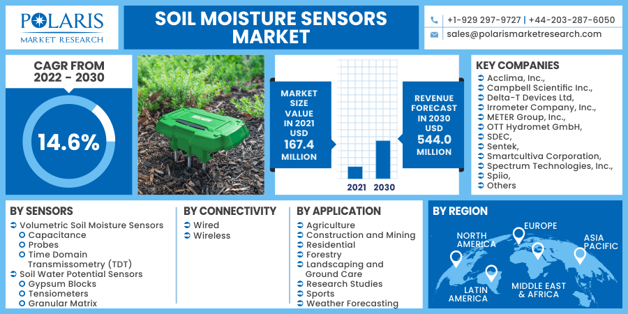 Soil Moisture Sensors Market