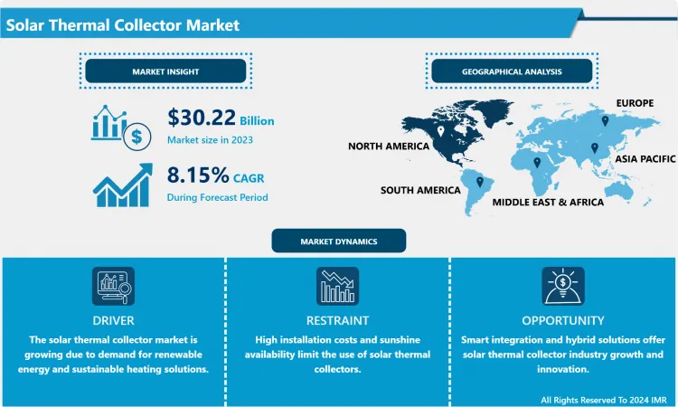 Solar Thermal Collector Market