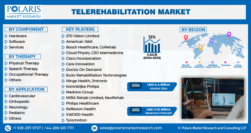 Telerehabilitation Market