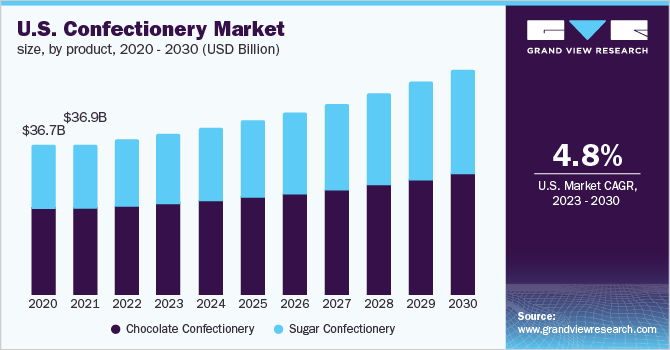 U.S. Confectionery Market