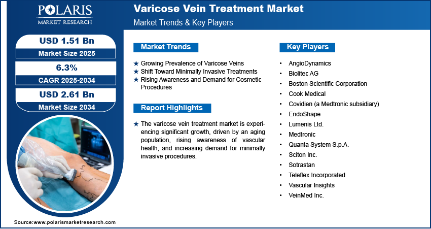 Varicose Vein Treatment Market