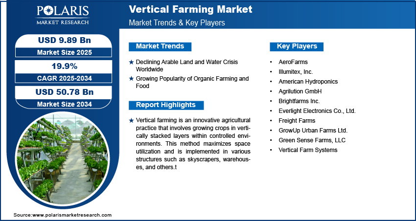 Vertical Farming Market