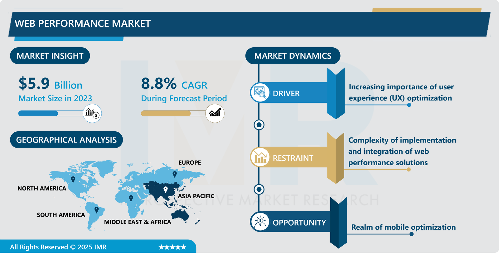 Web Performance Market