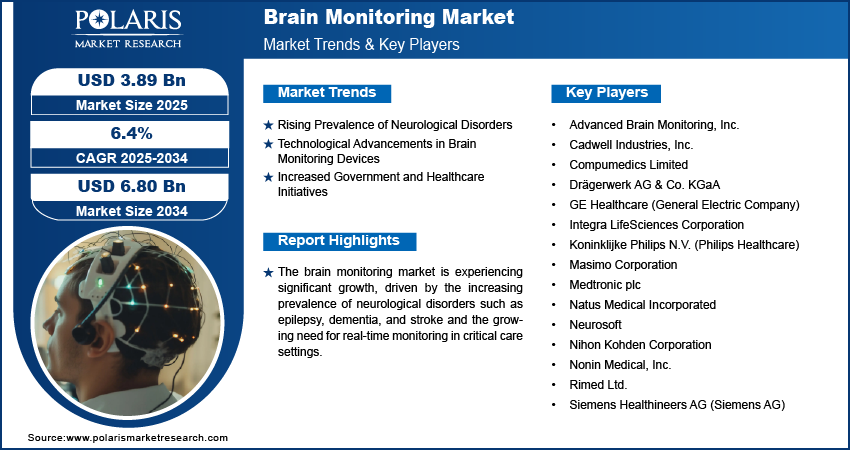 Brain Monitoring Market