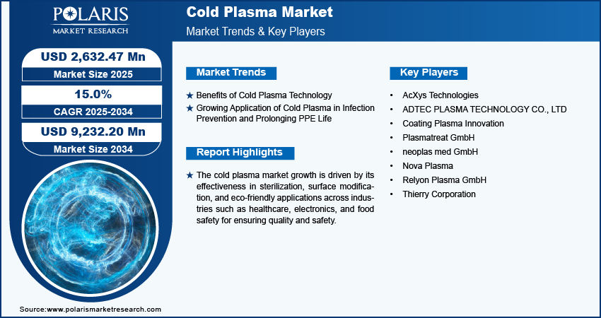 Cold Plasma Market