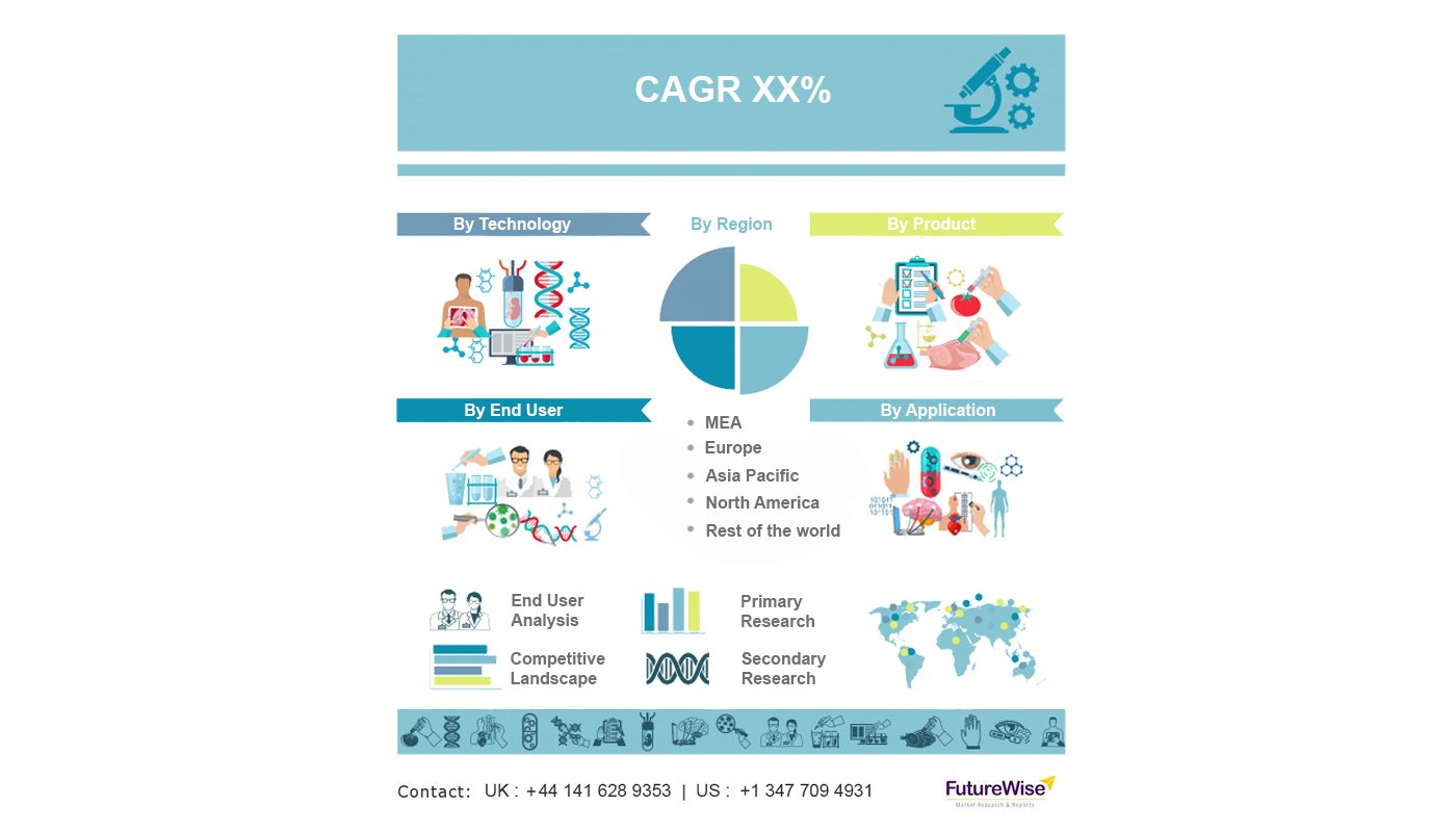 Genealogy Products and Services Market