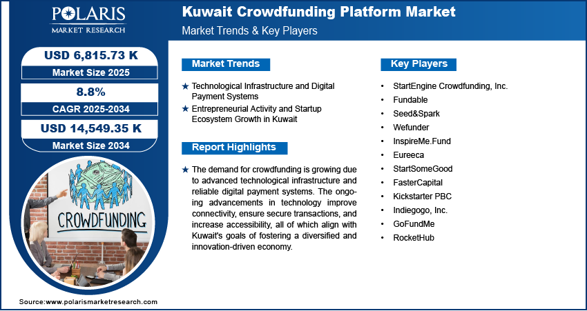 Kuwait Crowdfunding Platform Market