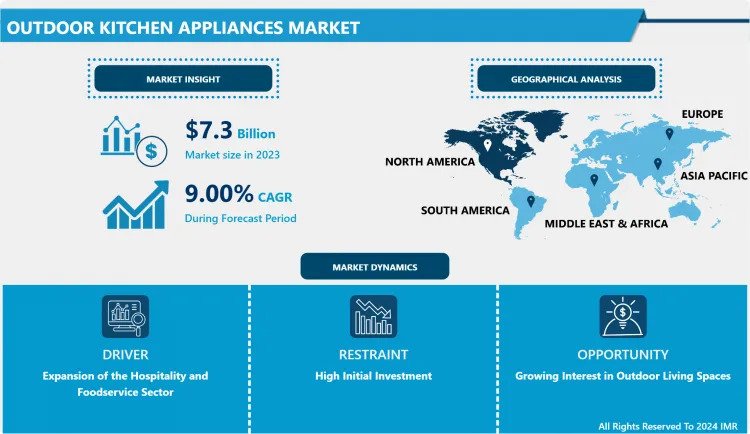 Outdoor Kitchen Appliances Market