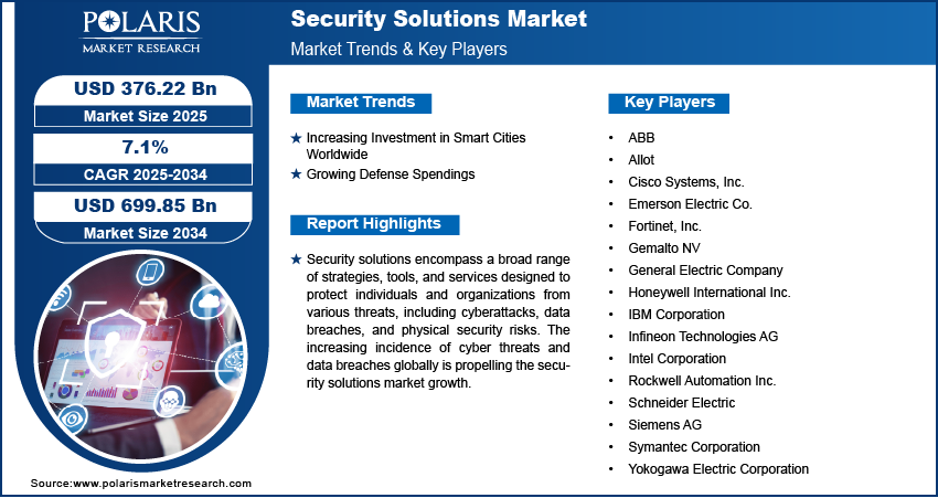 Security Solutions Market