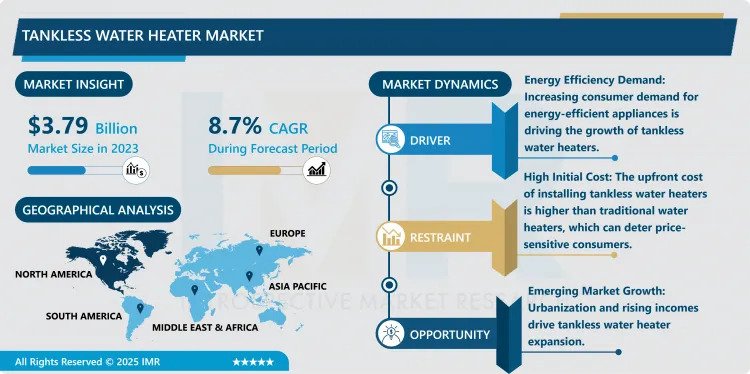 Tankless Water Heater Market