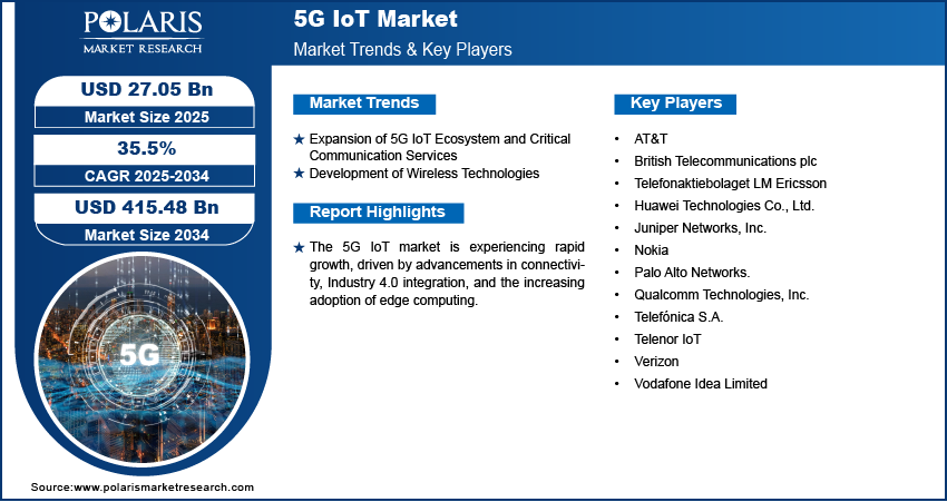 5G IoT Market