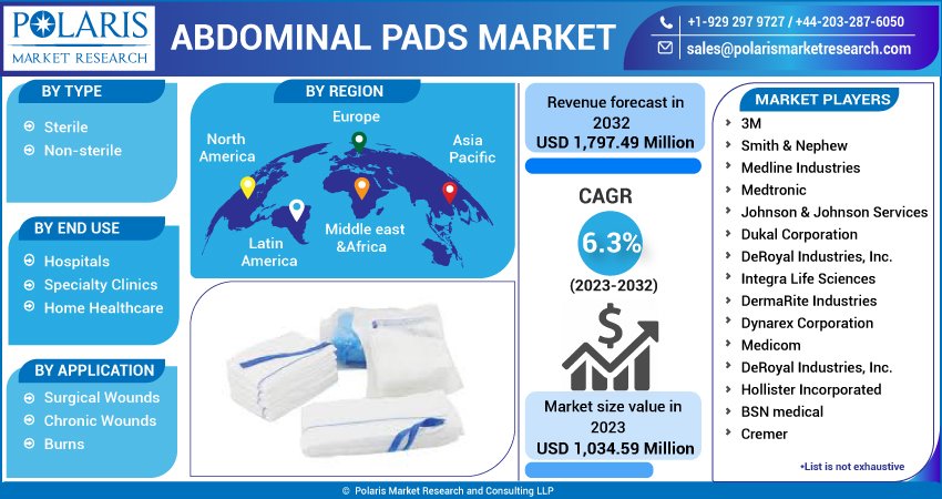Abdominal Pads Market