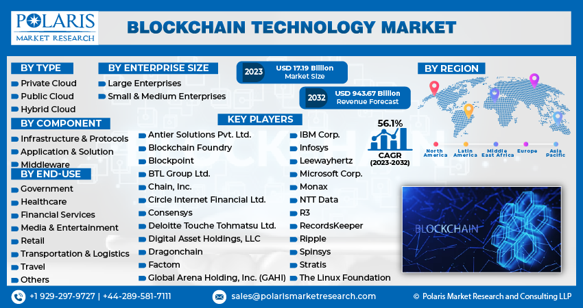 Blockchain Technology Market