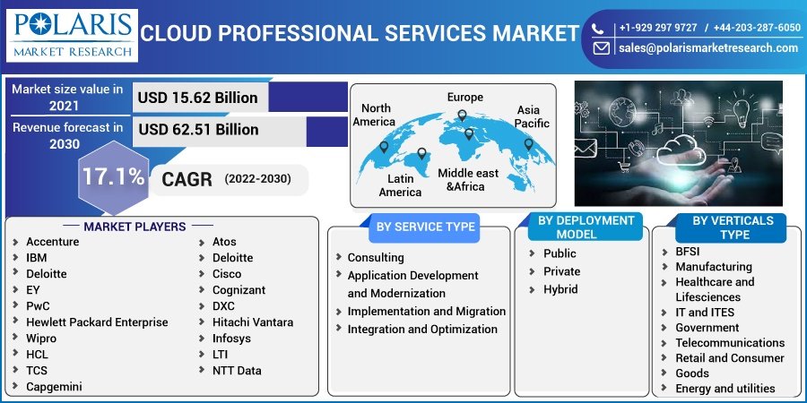 Cloud Professional Services Market