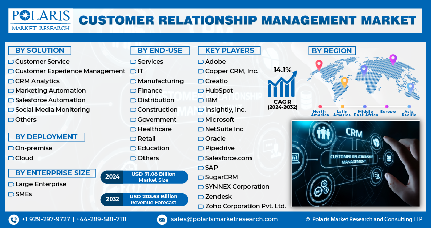 Customer Relationship Management Market