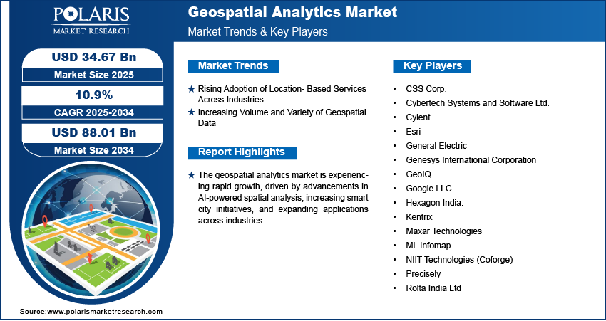 Geospatial Analytics Market