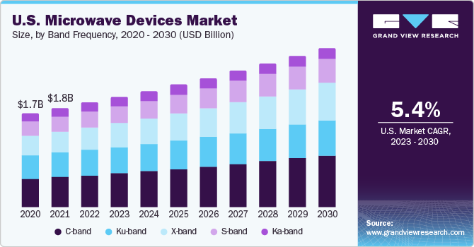 Microwave Devices Market