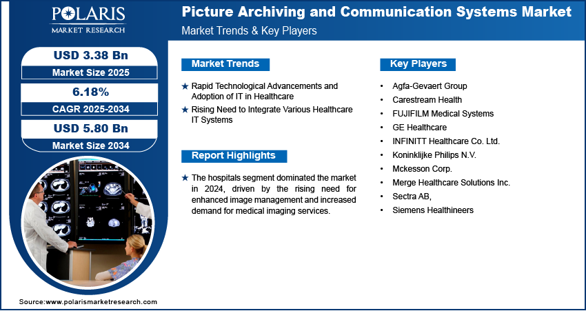 Picture Archiving and Communication Systems Market