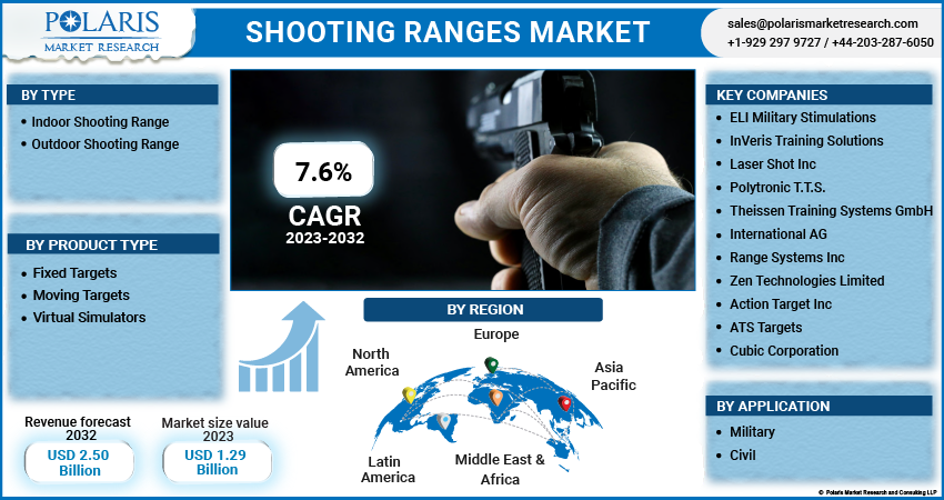 Shooting Ranges Market