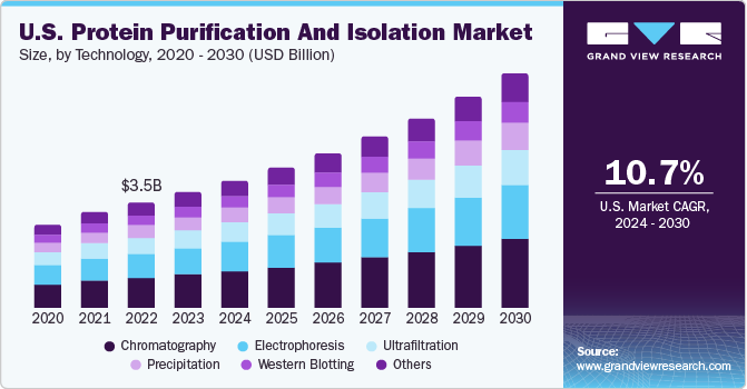 U.S. Protein Purification And Isolation Market