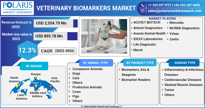 Veterinary Biomarkers Market