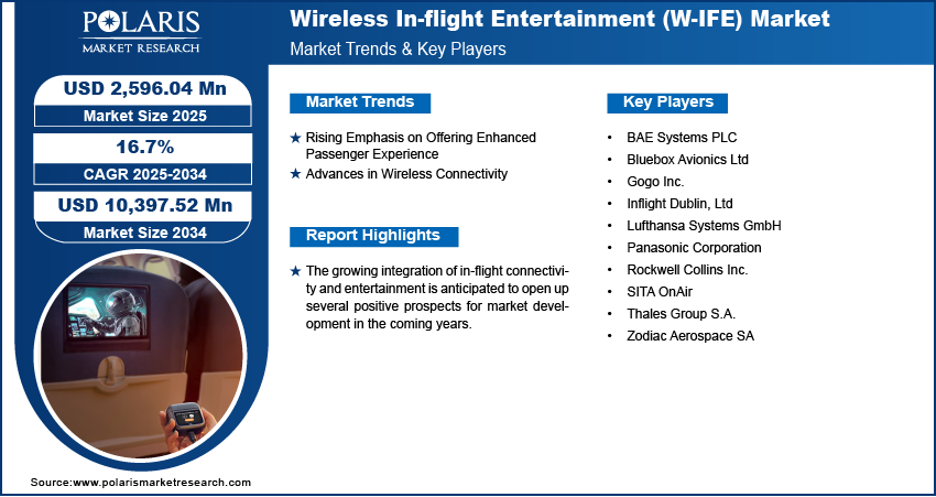 Wireless In-flight Entertainment (W-IFE) Market