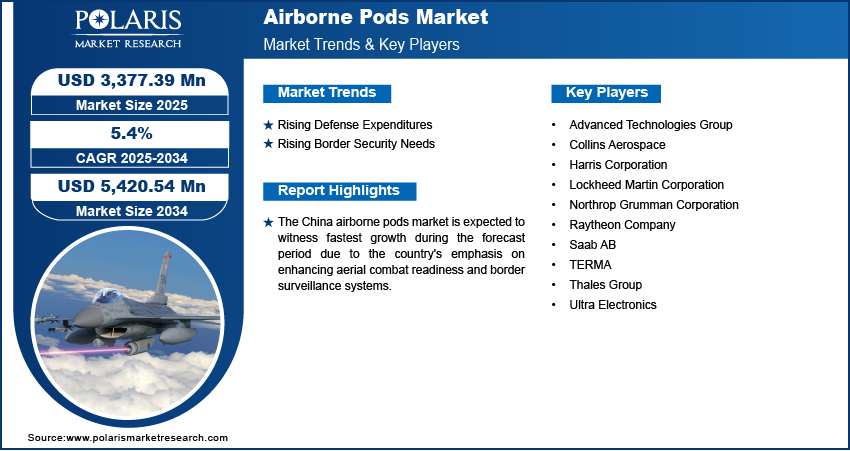 Airborne Pods Market