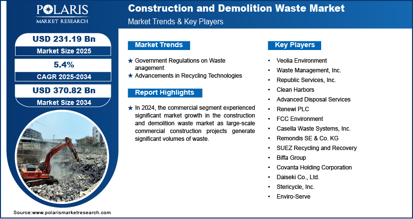 Construction and Demolition Waste Market
