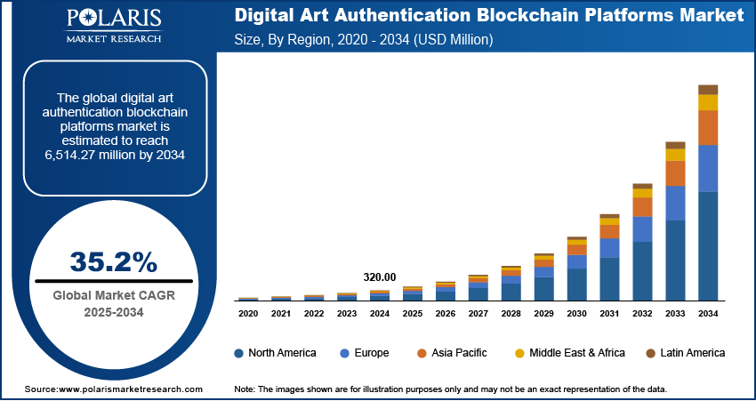 Digital Art Authentication Blockchain Platforms Market