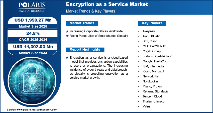 Encryption as a Service Market