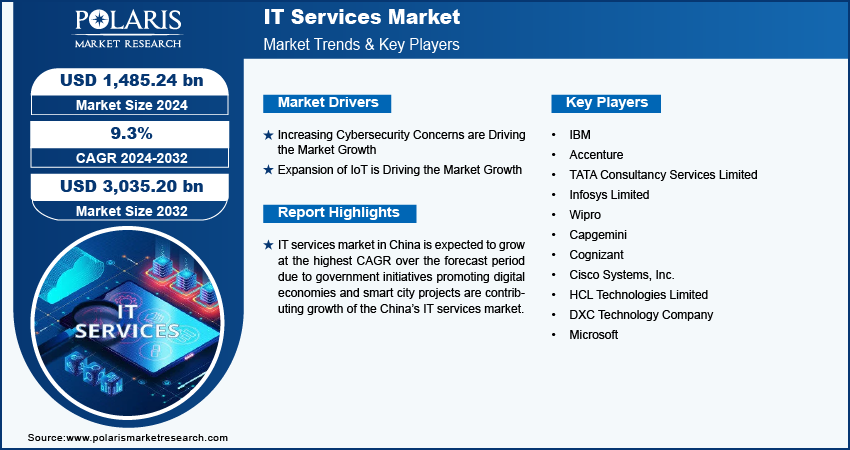 IT Services Market
