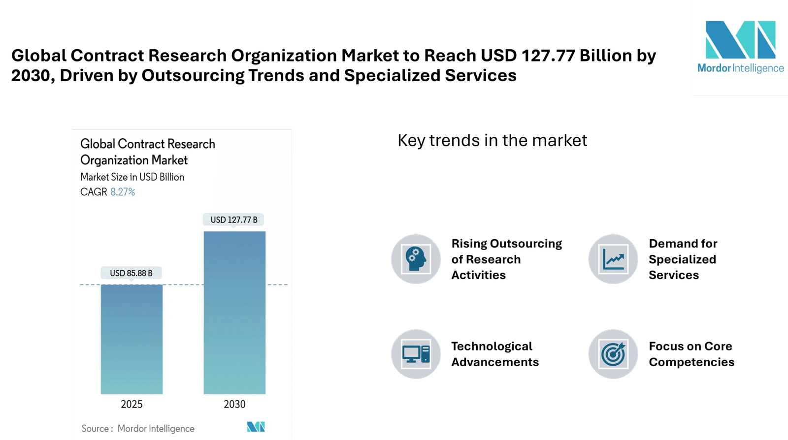 Contract Research Organization market