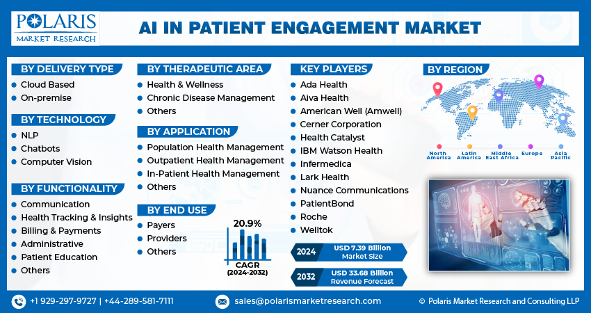 AI in Patient Engagement Market