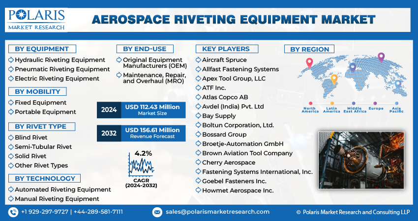 Aerospace Riveting Equipment Market