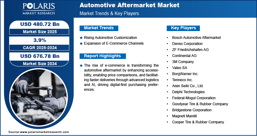 Automotive Aftermarket Market