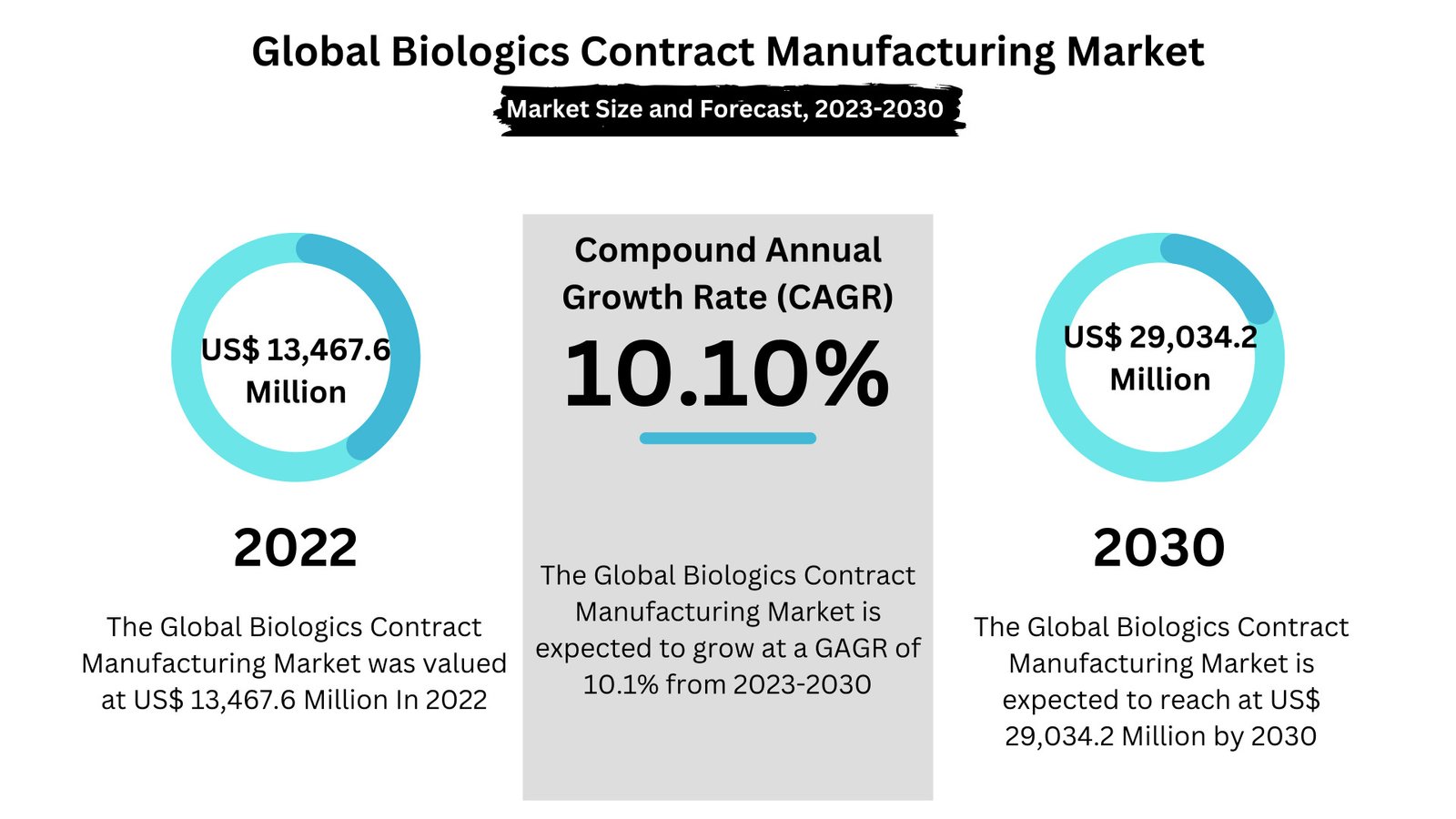 Biologics Contract Manufacturing Market