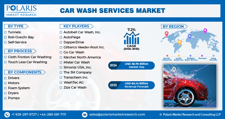 Car Wash Services Market