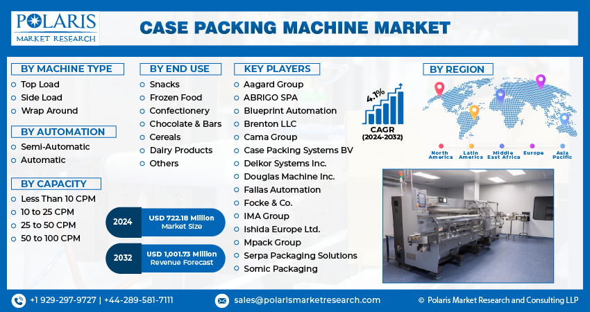 Case Packing Machine Market