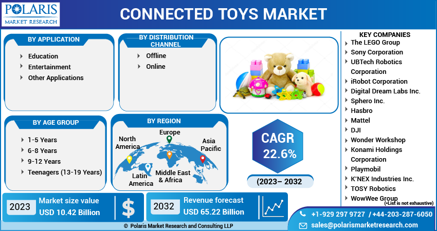 Connected Toys Market