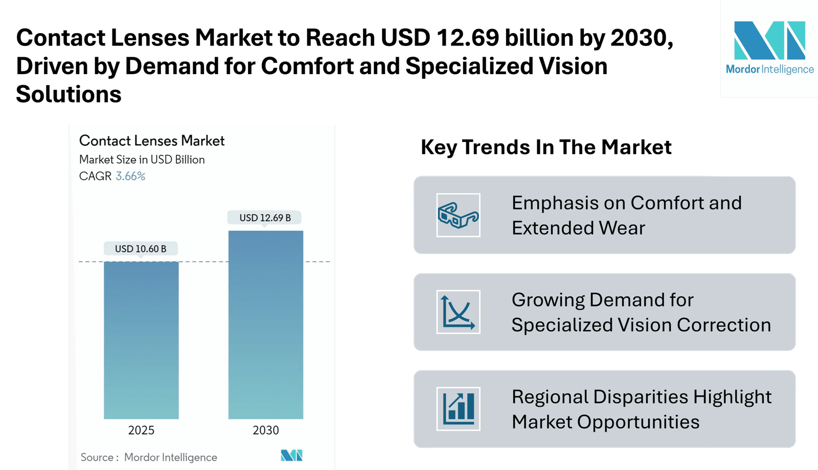 Contact Lens Market
