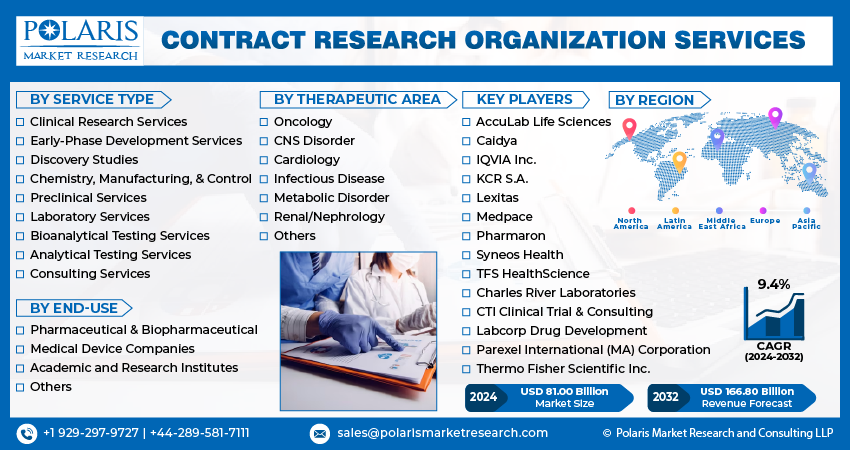 Contract Research Organization (CRO) Services Market