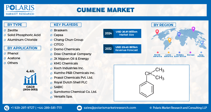 Cumene Market info