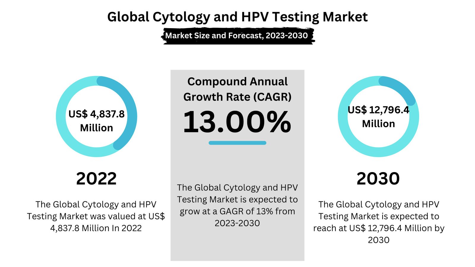 Cytology and HPV Testing Market