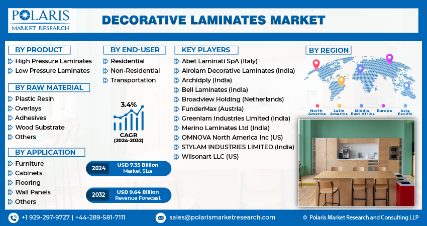 Decorative Laminates Market